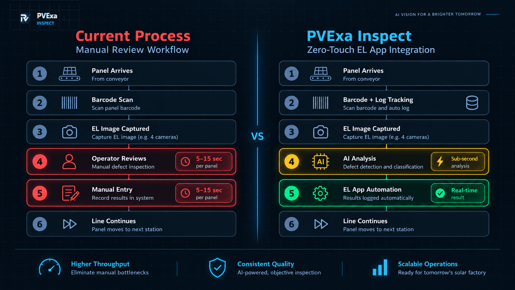 PVExa process comparison — manual vs AI-assisted
